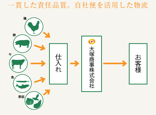 一貫した責任品質。自社便を活用した物流